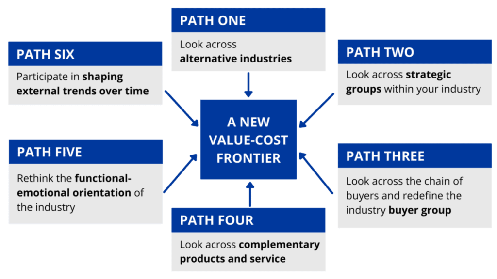 Six paths framework của chiến lược Đại dương xanh