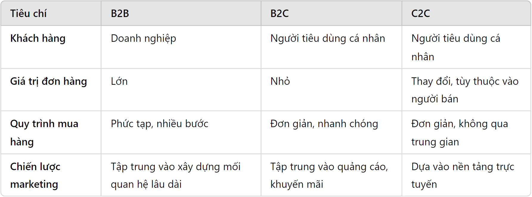 Bảng so sánh 3 mô hình kinh doanh