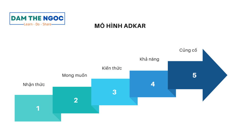 5 bước mô hình ADKAR