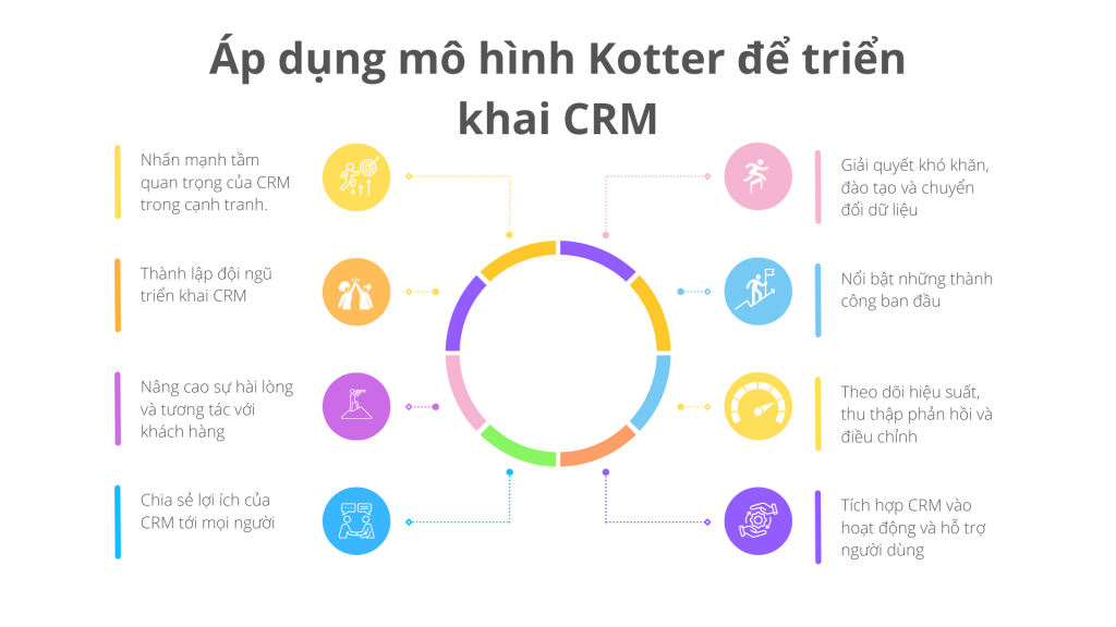 Áp dụng mô hình Kotter để triển khai CRM