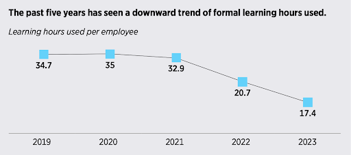  Báo cáo “2024 State of the Industry” tiết lộ thời gian học tập trung bình của mỗi nhân viên.