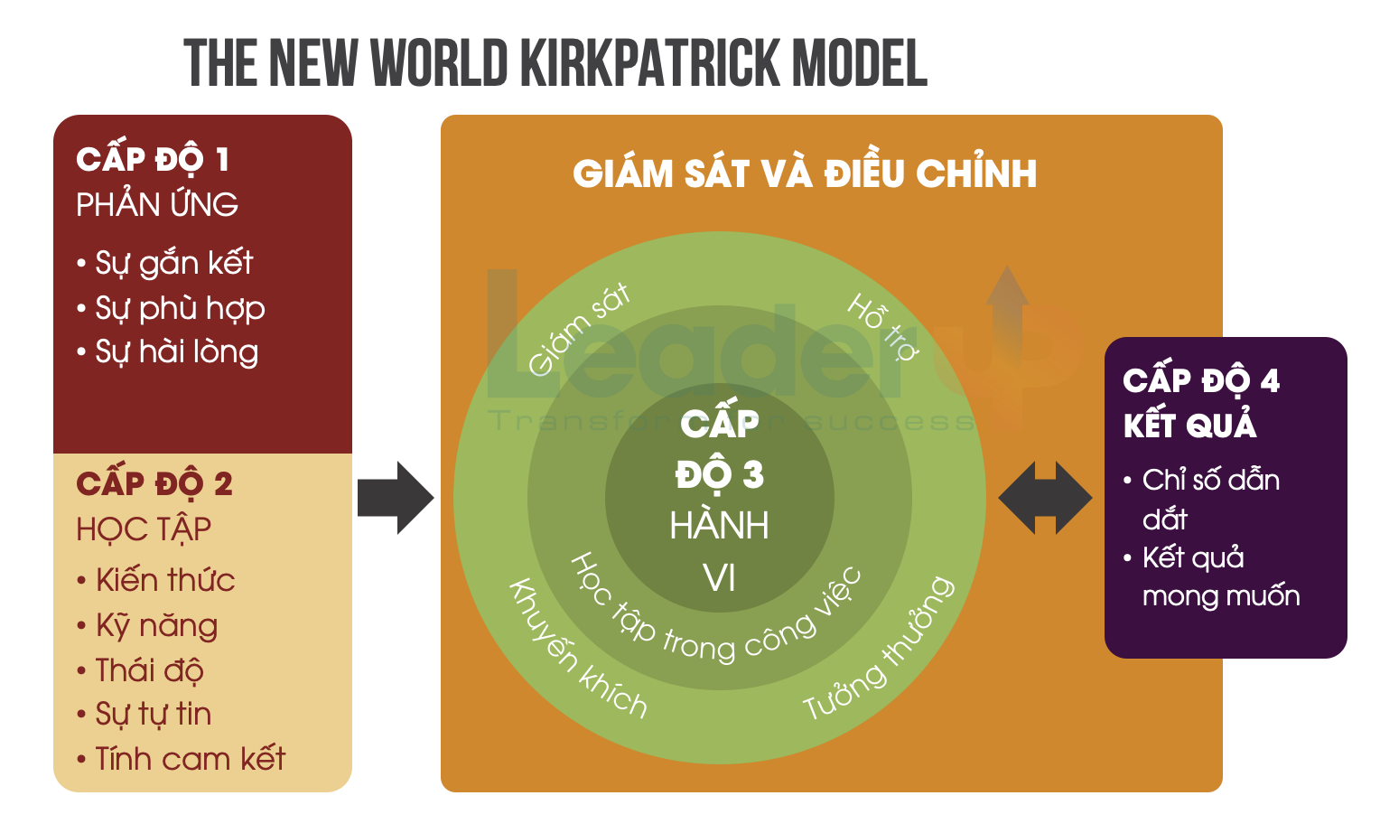 Mô hình Kirkpatrick
