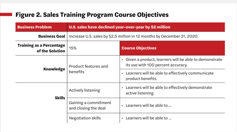 Hình minh họa chương trình đào tạo bài bản ứng dụng ADDIE gắn với kết quả kinh doanh