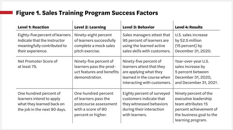hình minh họa chương trình đào tạo ứng dụng ADDIE gắn với kết quả kinh doanh theo 4 cấp độ
