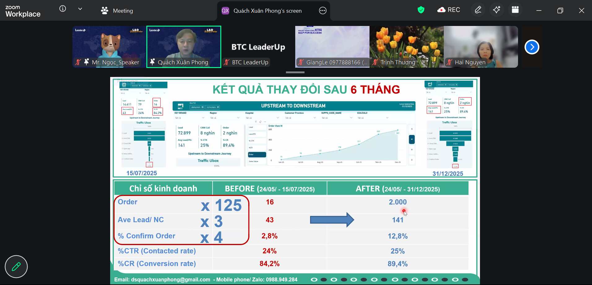 Đào tạo gắn với kết quả kinh doanh - Đàm Thế Ngọc - Kết quả chỉ số kinh doanh