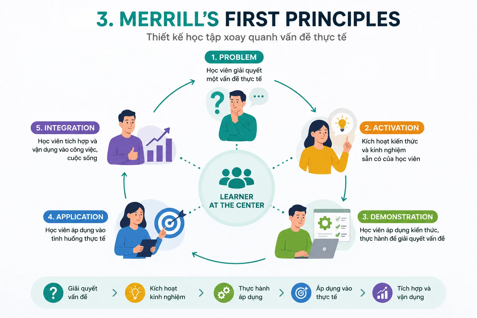 Merrills First Principles of Instruction