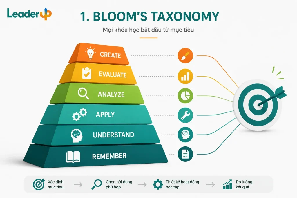 bloom taxonomy viet muc tieu theo bloom