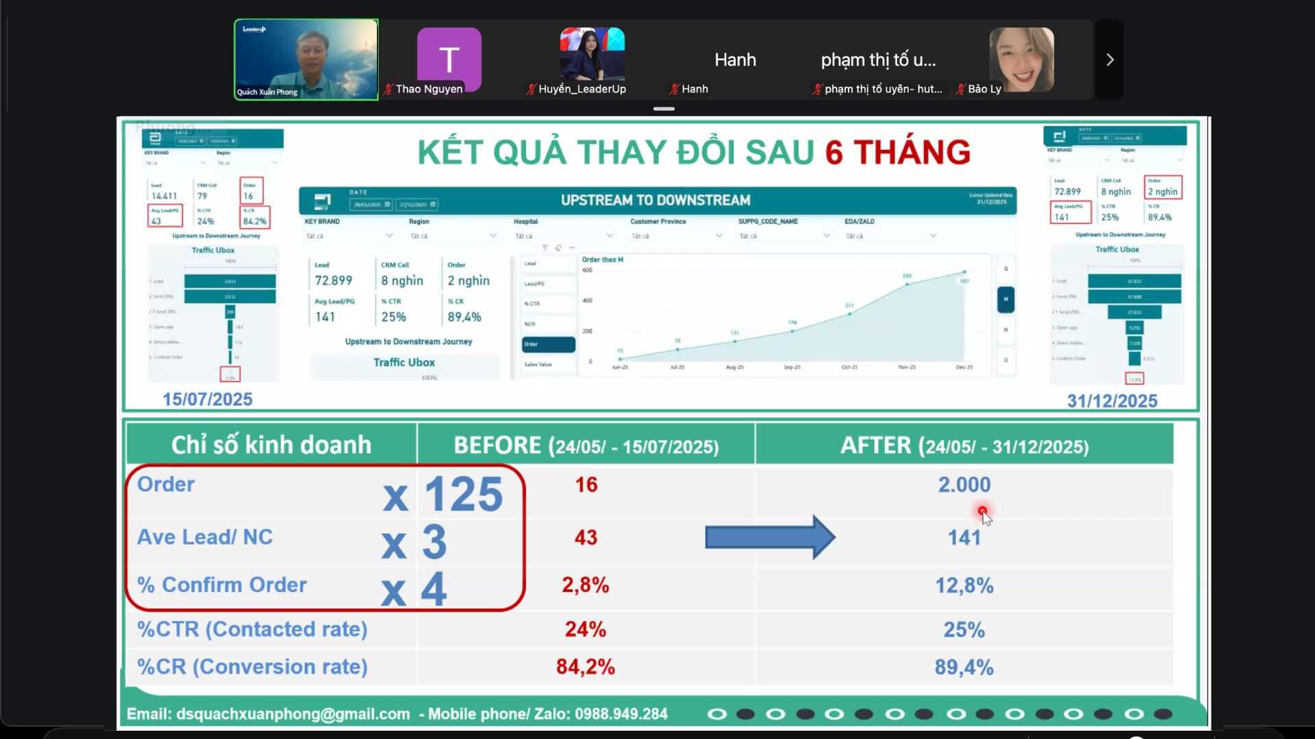 Đàm Thế Ngọc - Dùng AI để đánh giá hiệu quả đào tạo cấp độ kết quả kinh doanh