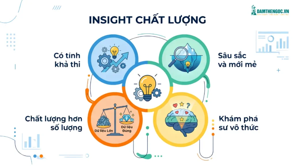 Bốn đặc điểm của Customer Insight chất lượng gồm tính khả thi, chiều sâu, khám phá hành vi vô thức và dựa trên dữ liệu phù hợp