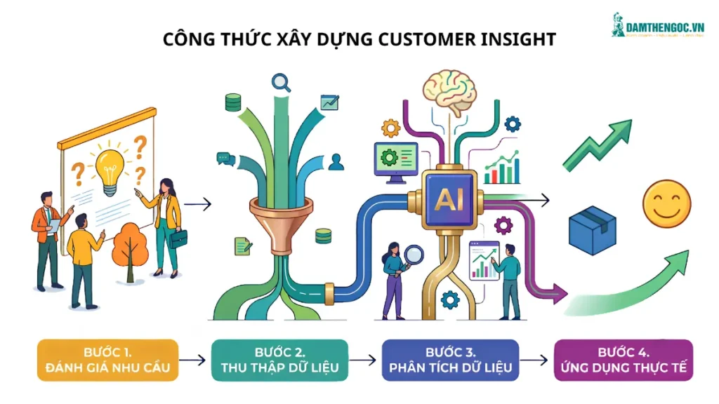 Quy trình xây dựng Customer Insight gồm đánh giá nhu cầu, thu thập dữ liệu, phân tích dữ liệu và ứng dụng vào marketing