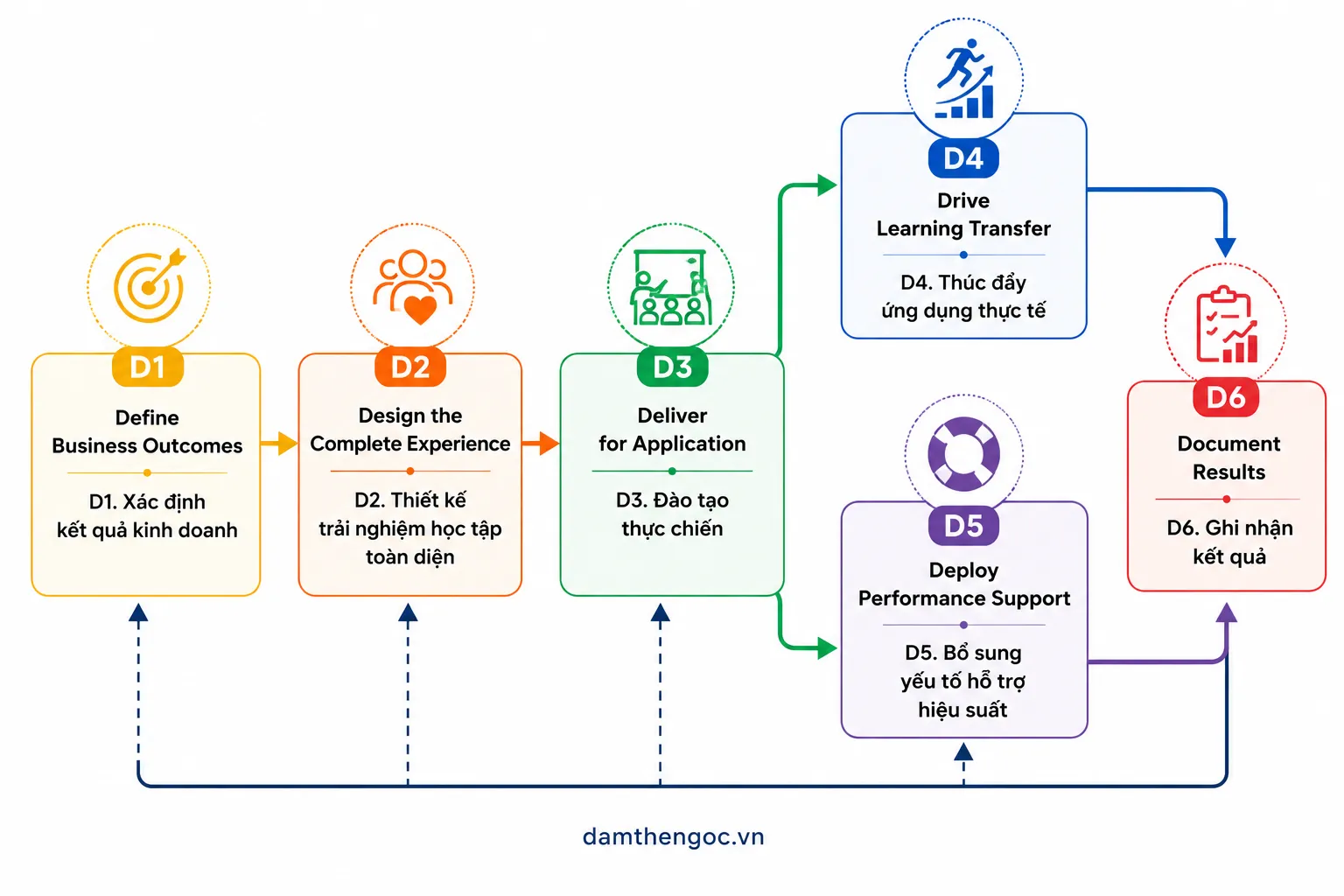 6Ds model The Six Disciplines