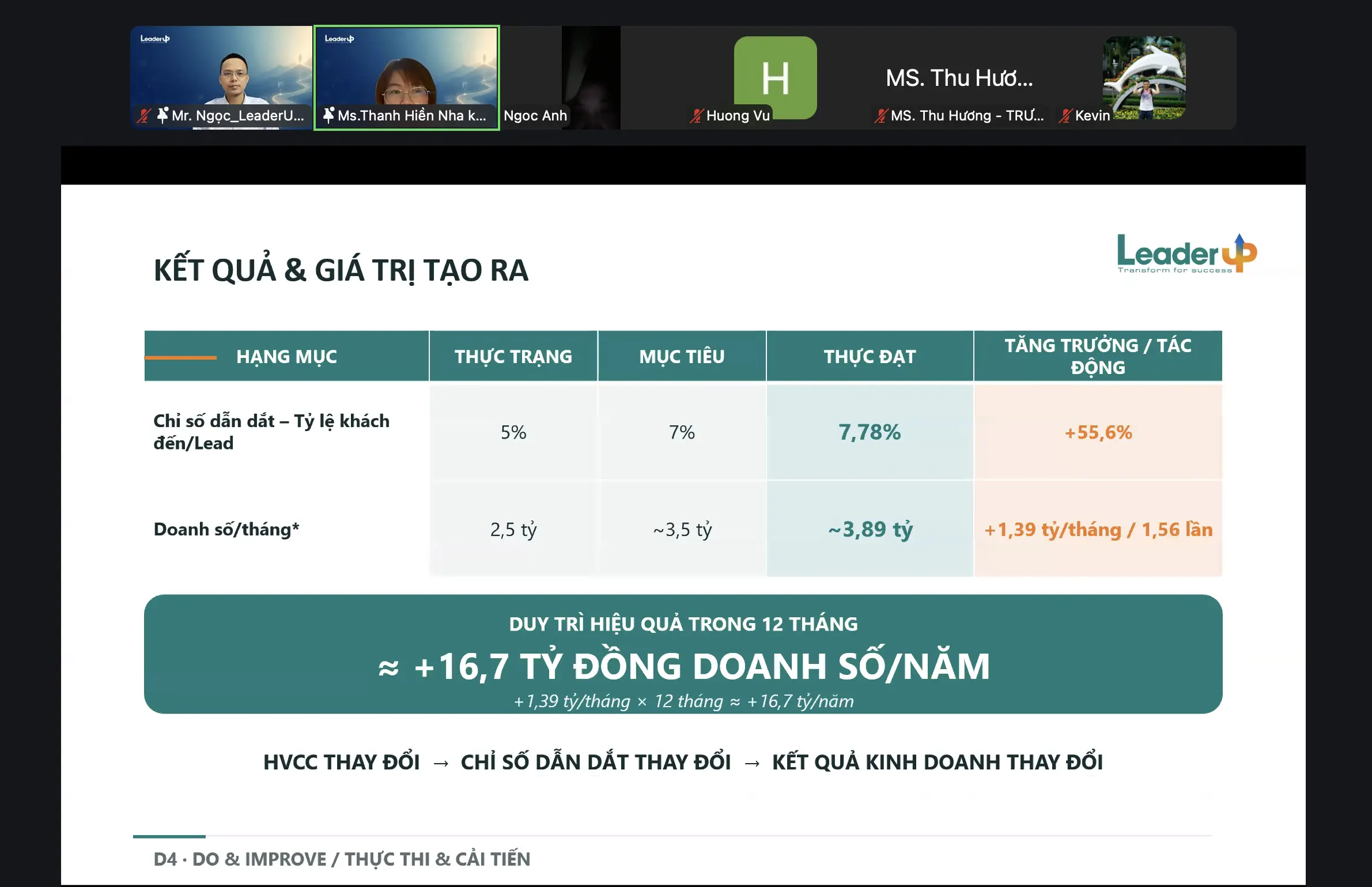 Kết quả tăng trưởng doanh số của chị Hiền và đội ngũ sau khi áp dụng mô hình 4D