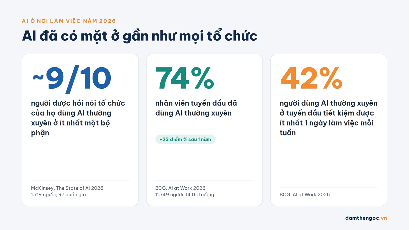 Gần 9/10 tổ chức dùng AI thường xuyên, 74% nhân viên tuyến đầu dùng AI, 42% tiết kiệm ít nhất 1 ngày làm việc mỗi tuần- ứng dụng AI trong đào tạo