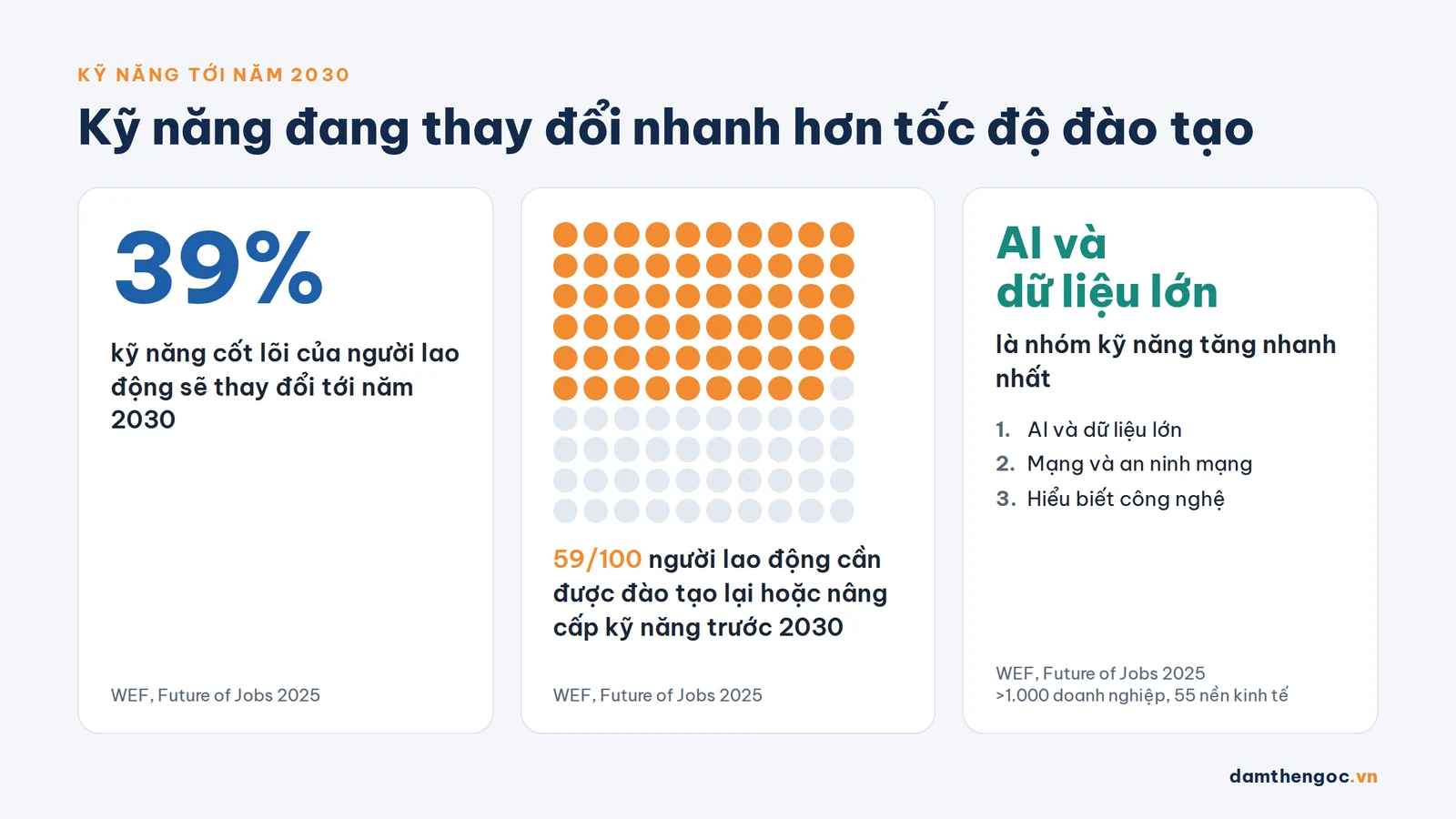 39% kỹ năng cốt lõi thay đổi tới 2030, 59/100 người lao động cần đào tạo lại, AI và dữ liệu lớn là kỹ năng tăng nhanh nhất - ứng dụng AI trong đào tạo