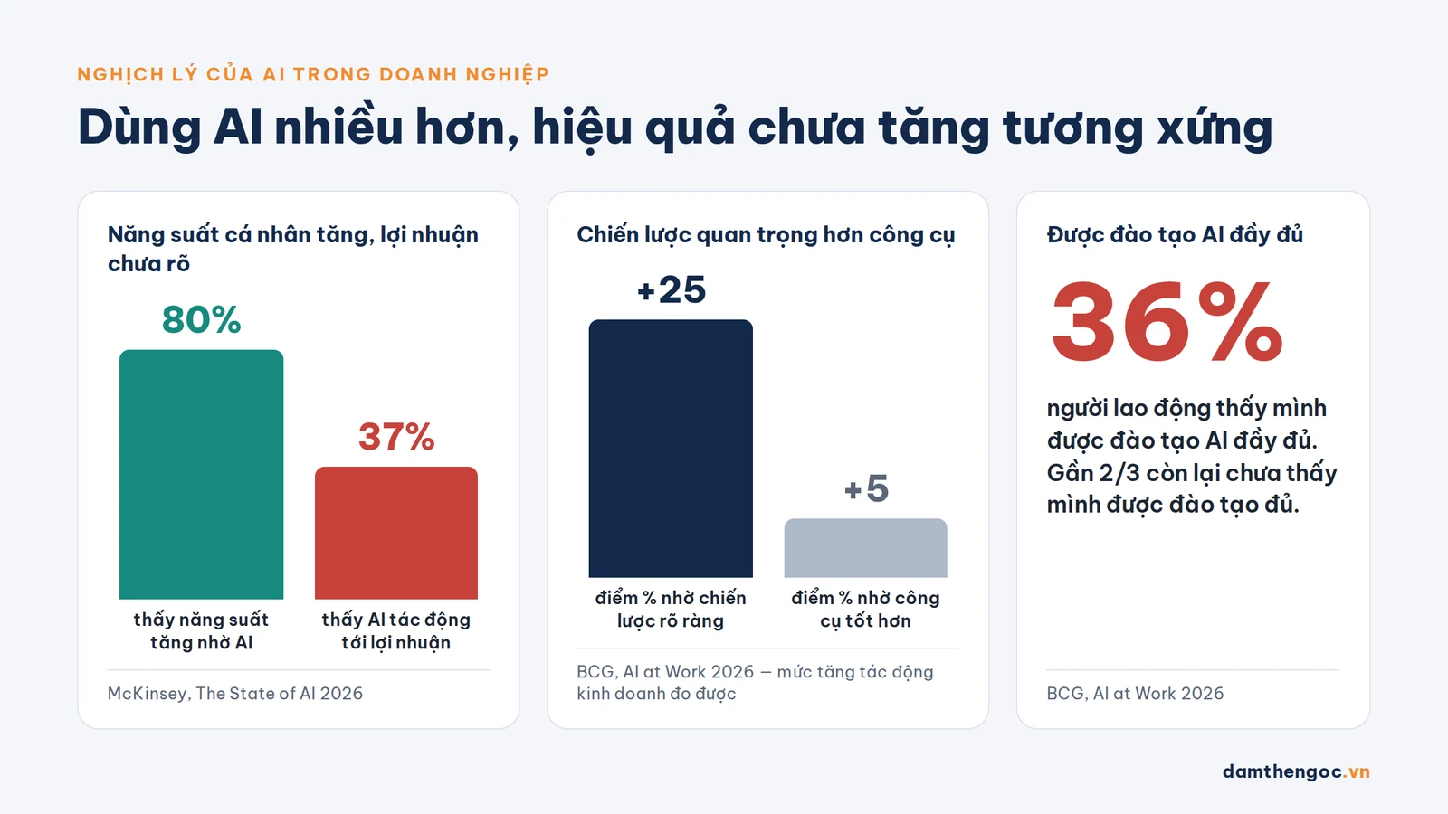 Nghịch lý AI trong doanh nghiệp: 80% thấy năng suất tăng nhưng 37% thấy tác động lợi nhuận, chỉ 36% được đào tạo AI đầy đủ - ứng dụng ai trong đào tạo