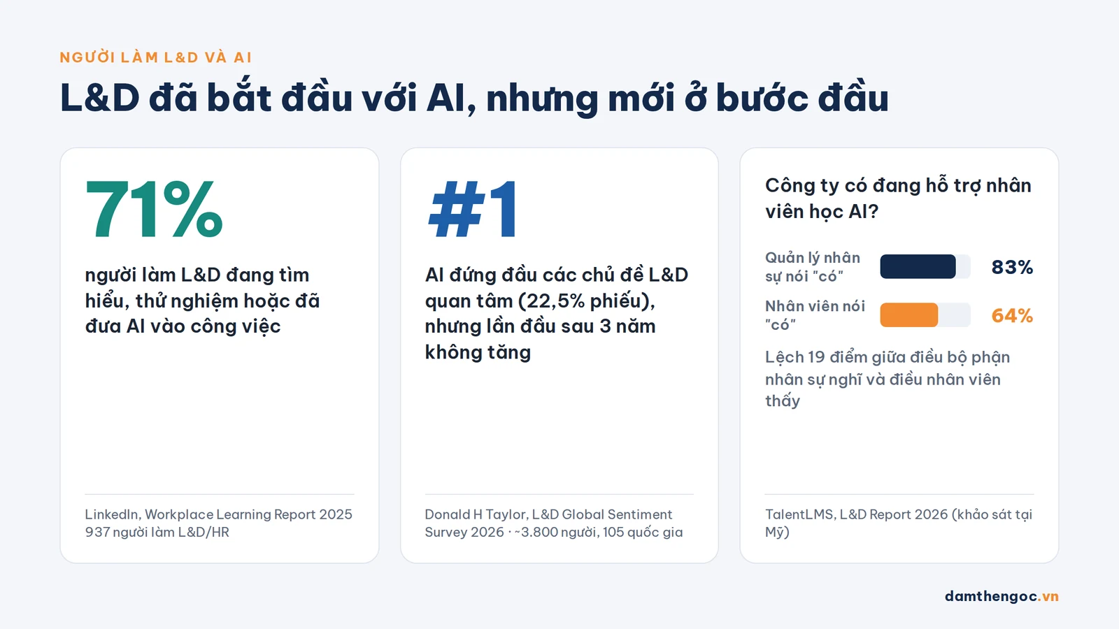 71% người làm L&D đang đưa AI vào công việc, AI đứng đầu chủ đề quan tâm của L&D toàn cầu 2026 - ứng dụng AI trong đào tạo