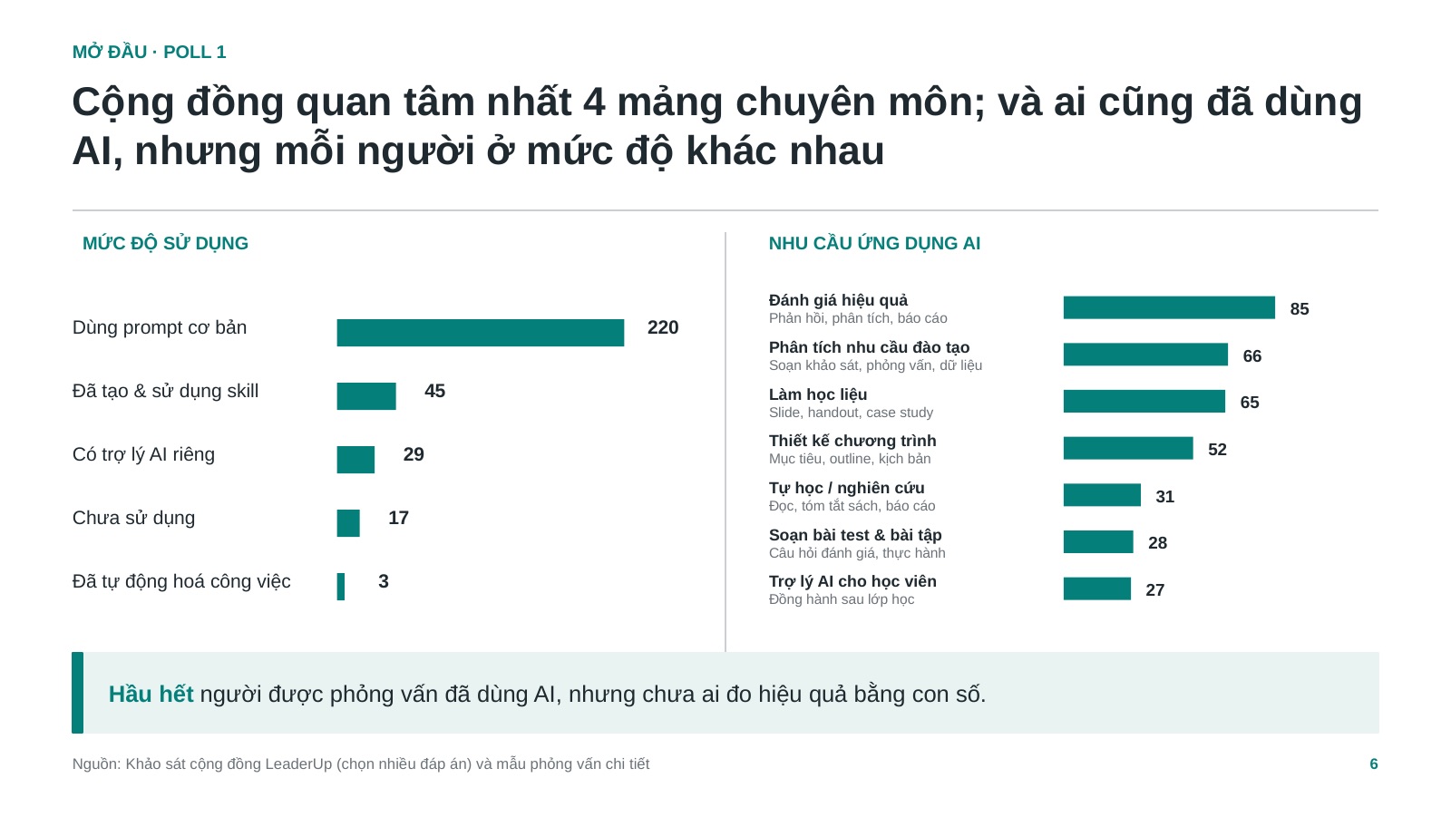 Đàm Thế Ngọc - Khảo sát mức độ sử dụng AI của người làm đào tạo trước webinar AI-Powered L&D